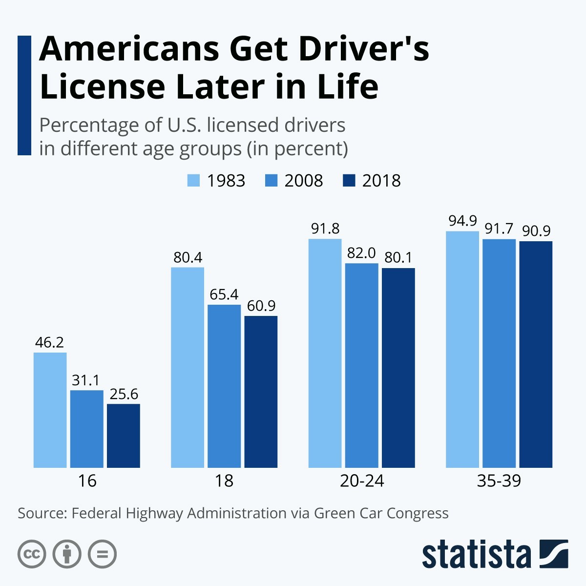 Infographic: Americans Get Driver's Licenses Later in Life | Statista