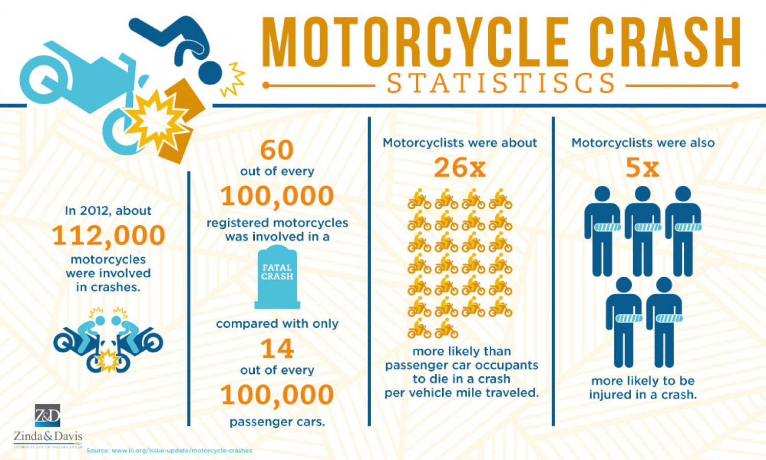 Motorcycle Crash Statistics 2012 | Visual.ly